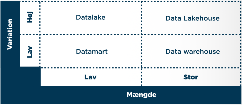 oversigt over de mest gængse dataarkitekturer der kan centralisere data